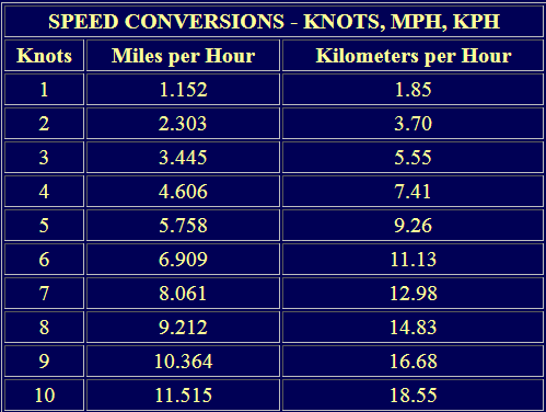 Knots To Mph Chart